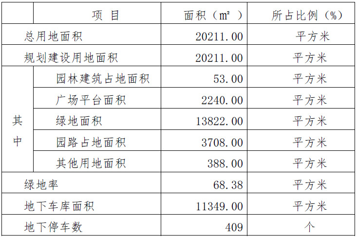 規(guī)劃用地綜合技術(shù)經(jīng)濟指標